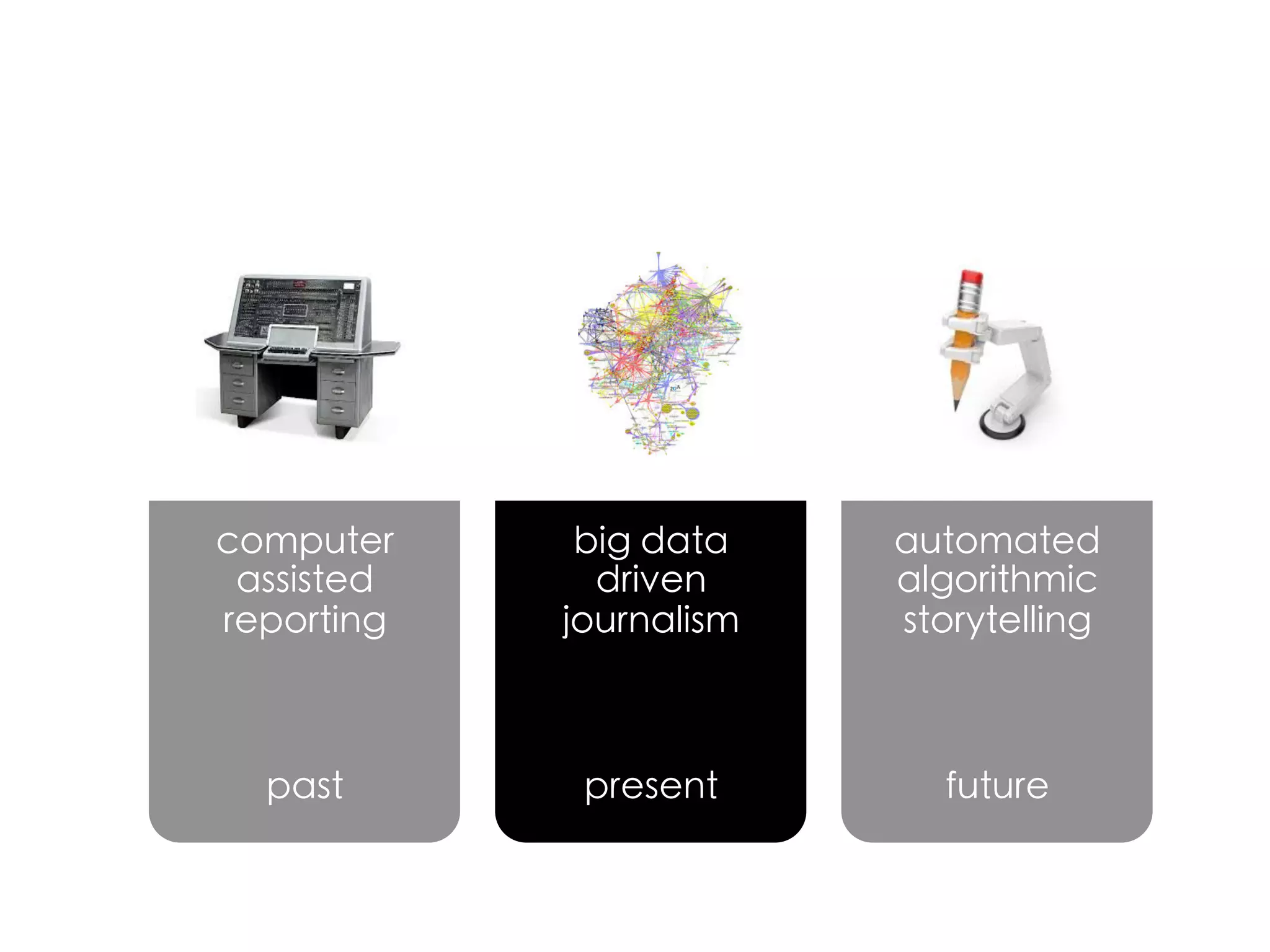 computer
assisted
reporting	
	

big data
driven
journalism	
	

automated
algorithmic
storytelling	
	

	
past	

	
present	

	
future	

 