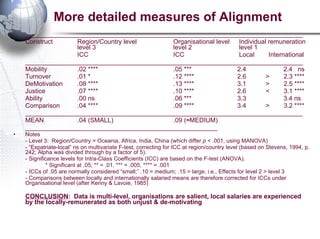 More detailed measures of Alignment ______________________________________________________________________________ Construct Region/Country level  Organisational level  Individual remuneration level 3 level 2  level 1 ICC ICC    Local  International ______________________________________________________________________________ Mobility .02 **** .05 *** 2.4   2.4  ns Turnover .01 * .12 **** 2.6  >  2.3 **** DeMotivation .08 **** .13 **** 3.1  >  2.5 **** Justice .07 **** .10 **** 2.6  <  3.1 **** Ability .00 ns .06 *** 3.3   3.4 ns Comparison .04 **** .09 **** 3.4  >  3.2 **** ______________________________________________________________________________ MEAN .04 (SMALL) .09 (≈MEDIUM) ______________________________________________________ Notes - Level 3:  Region/Country = Oceania, Africa, India, China (which differ  p  < .001, using MANOVA) - “Expatriate-local” ns on multivariate F-test, correcting for ICC at region/country level (based on Stevens, 1994, p. 242; Alpha was divided through by a factor of 5). - Significance levels for Intra-Class Coefficients (ICC) are based on the F-test (ANOVA).  * Significant at .05; ** = .01, *** = .005, **** = .001 - ICCs of .05 are normally considered “small;” .10 = medium; .15 = large, i.e., Effects for level 2 > level 3 - Comparisons between locally and internationally salaried means are therefore corrected for ICCs under Organisational level (after Kenny & Lavoie, 1985) CONCLUSION :  Data is multi-level, organisations are salient, local salaries are experienced by the locally-remunerated as both unjust & de-motivating 