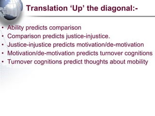 Translation ‘Up’ the diagonal:- Ability predicts comparison Comparison predicts justice-injustice.  Justice-injustice predicts motivation/de-motivation Motivation/de-motivation predicts turnover cognitions Turnover cognitions predict thoughts about mobility 