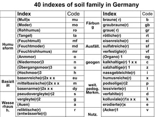 Processing and integrating soil map information from different regions ...