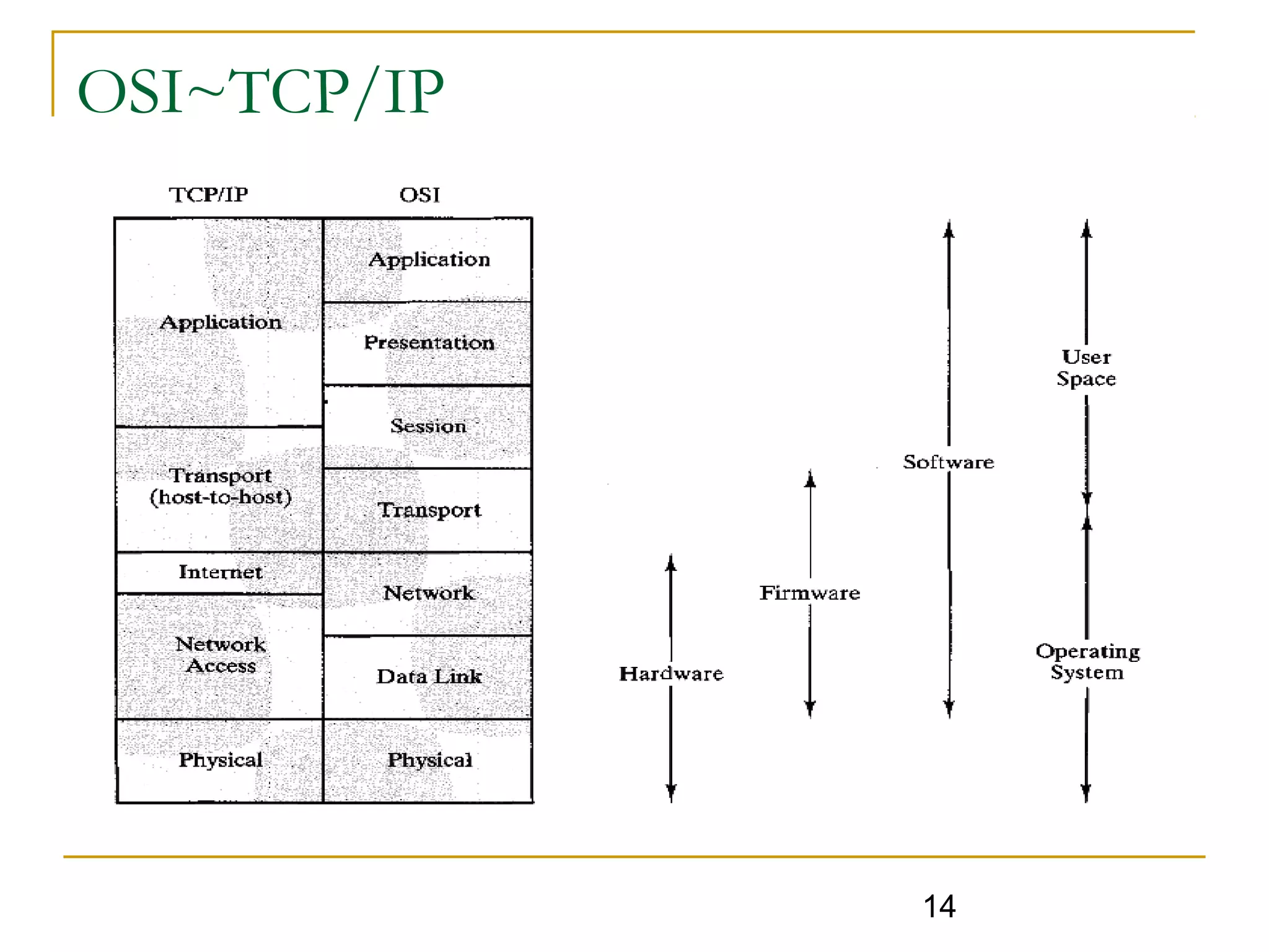 14
OSI~TCP/IP
 