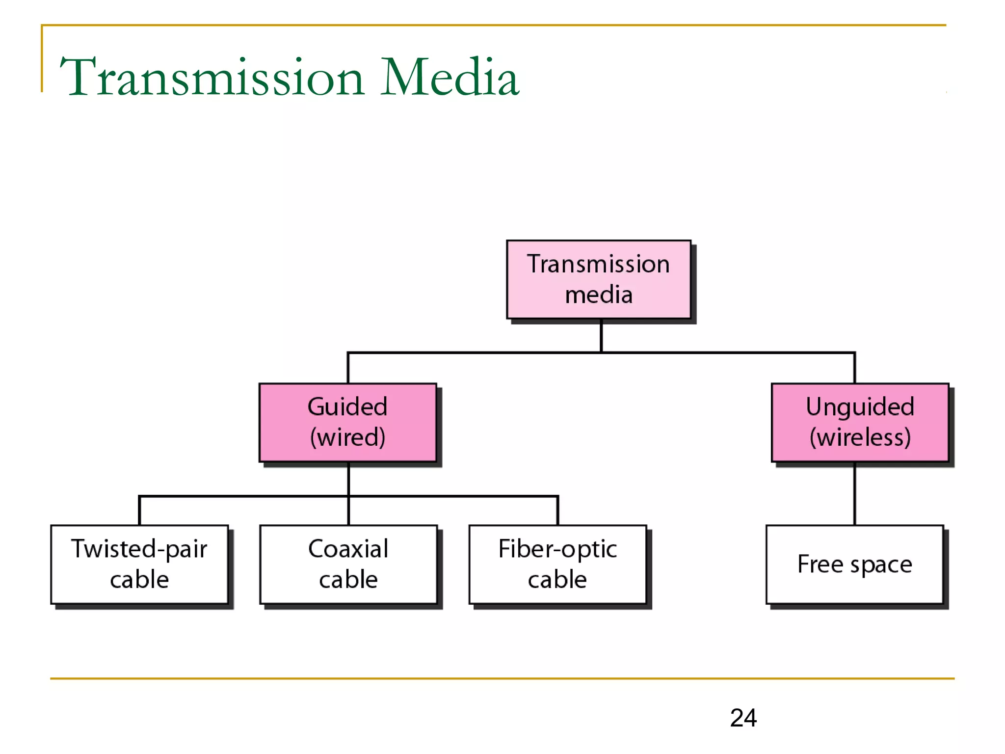 24
Transmission Media
 