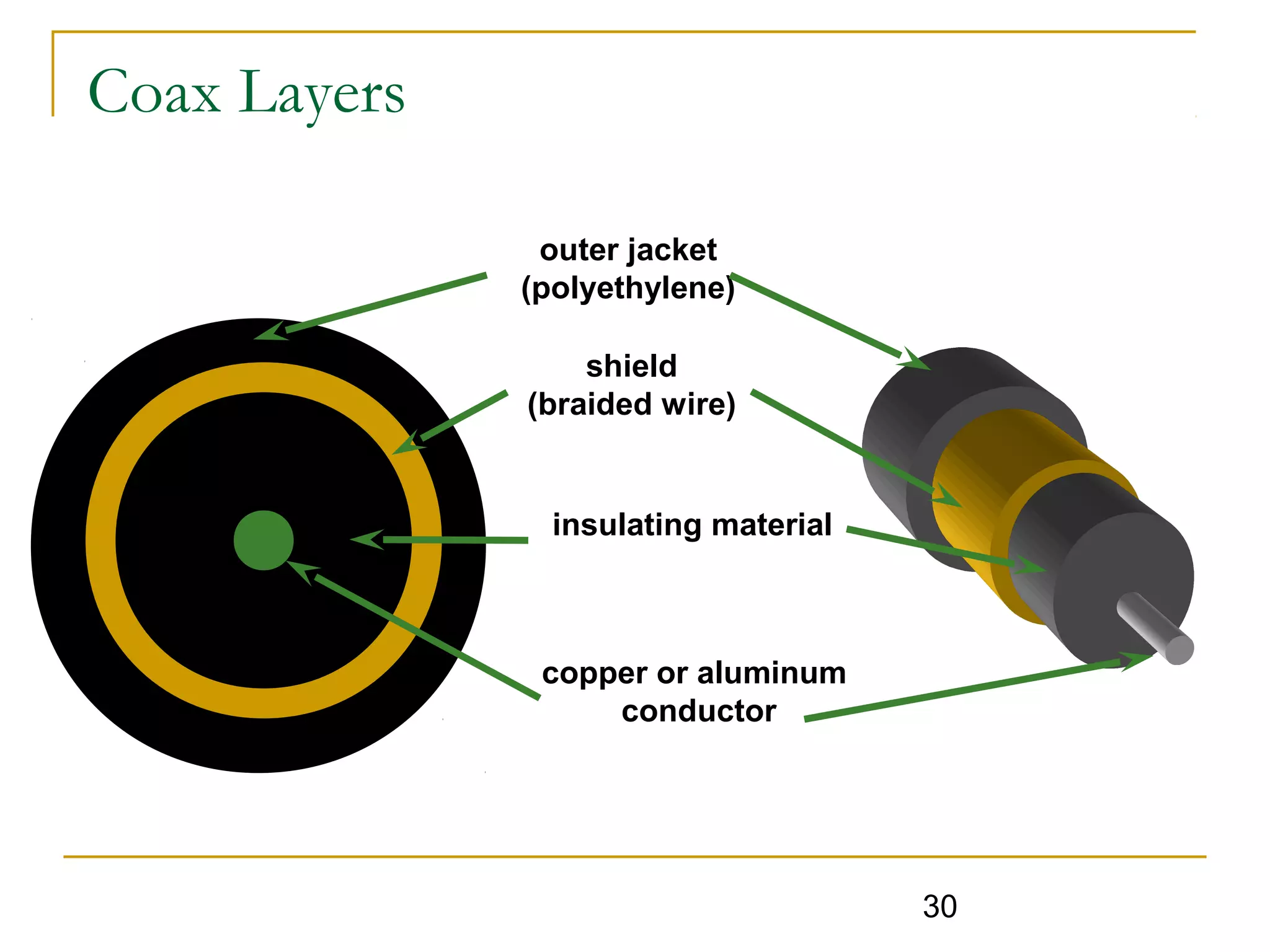 30
Coax Layers
copper or aluminum
conductor
insulating material
shield
(braided wire)
outer jacket
(polyethylene)
 