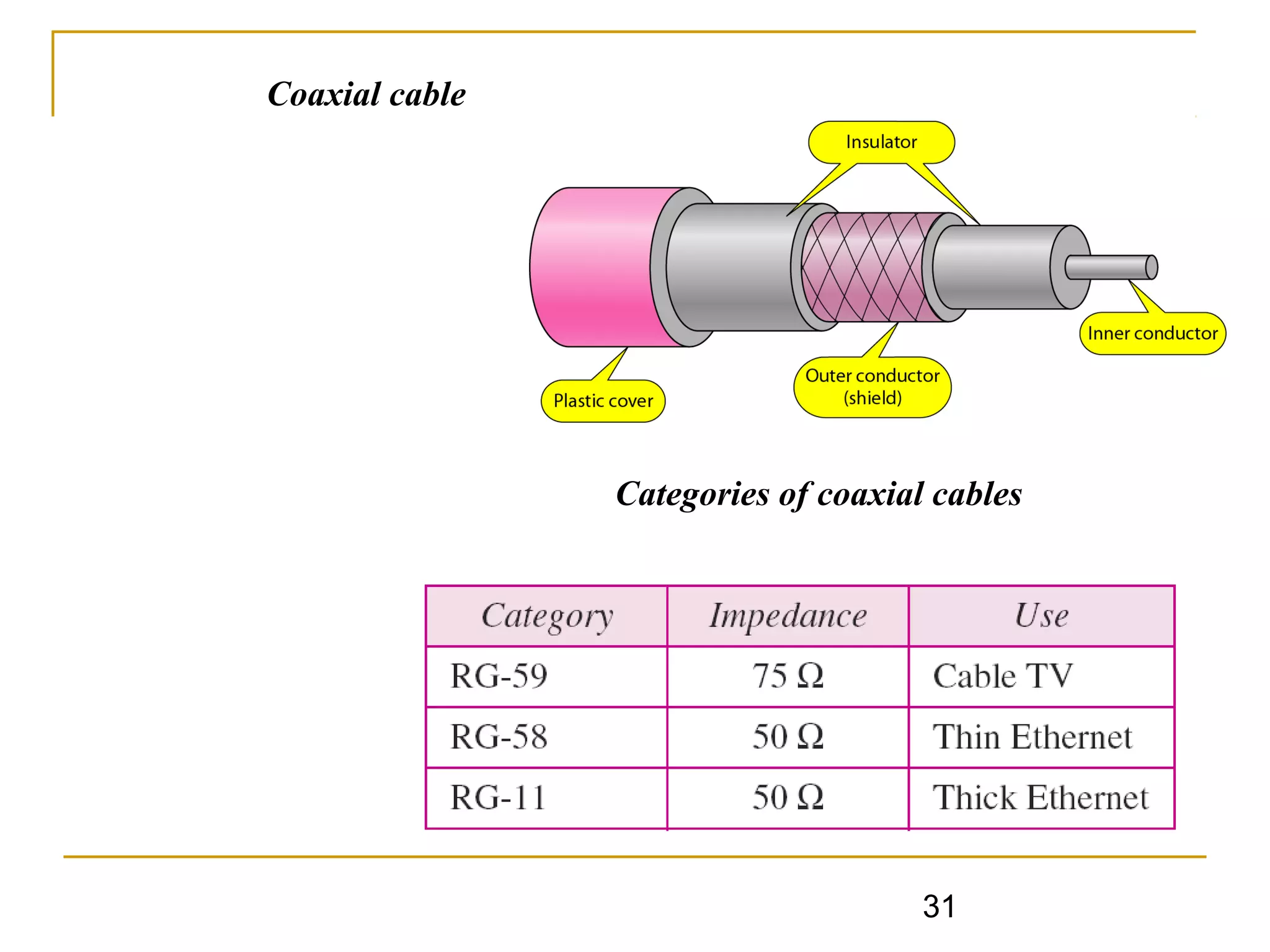 31
Coaxial cable
Categories of coaxial cables
 