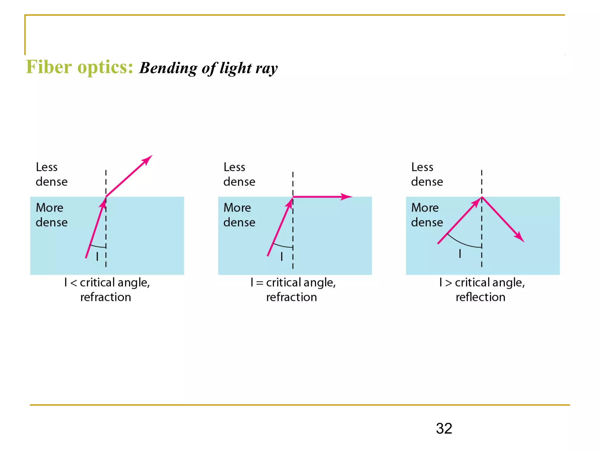 32
Fiber optics: Bending of light ray
 