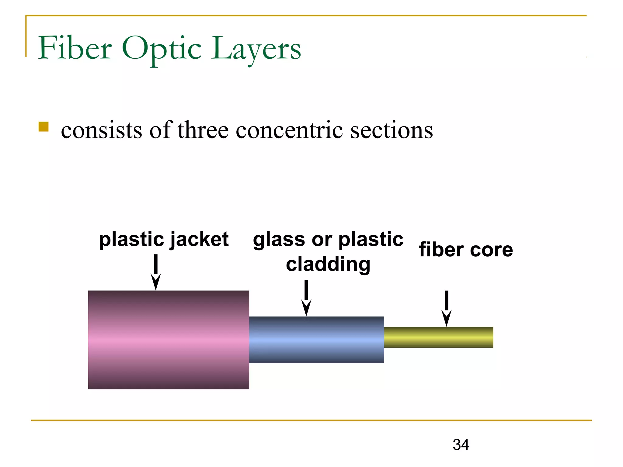 34
plastic jacket glass or plastic
cladding
fiber core
Fiber Optic Layers
 consists of three concentric sections
 