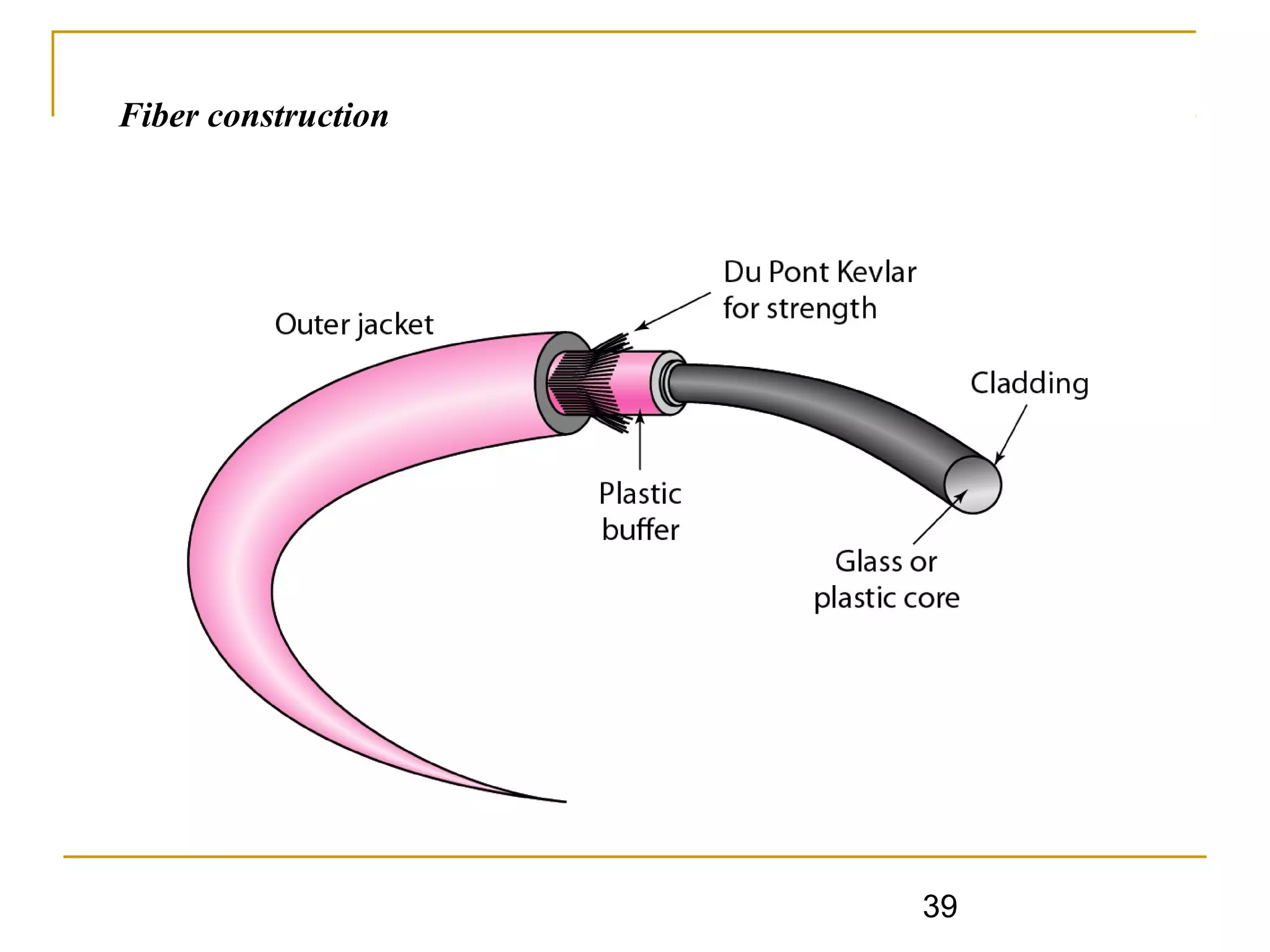 39
Fiber construction
 