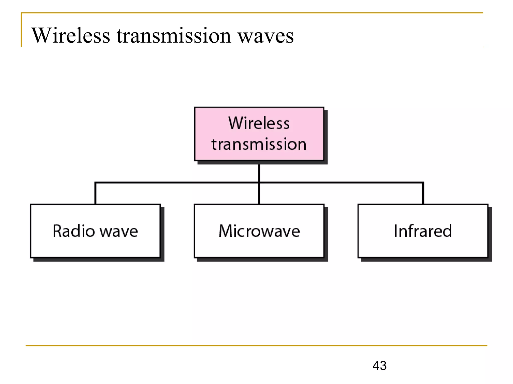 43
Wireless transmission waves
 