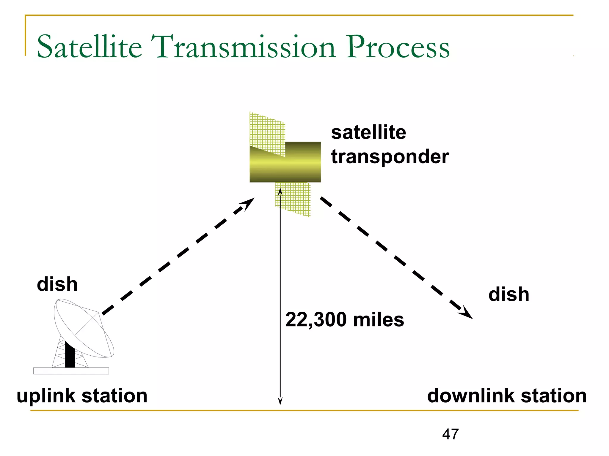 47
dish
dish
uplink station downlink station
satellite
transponder
22,300 miles
Satellite Transmission Process
 