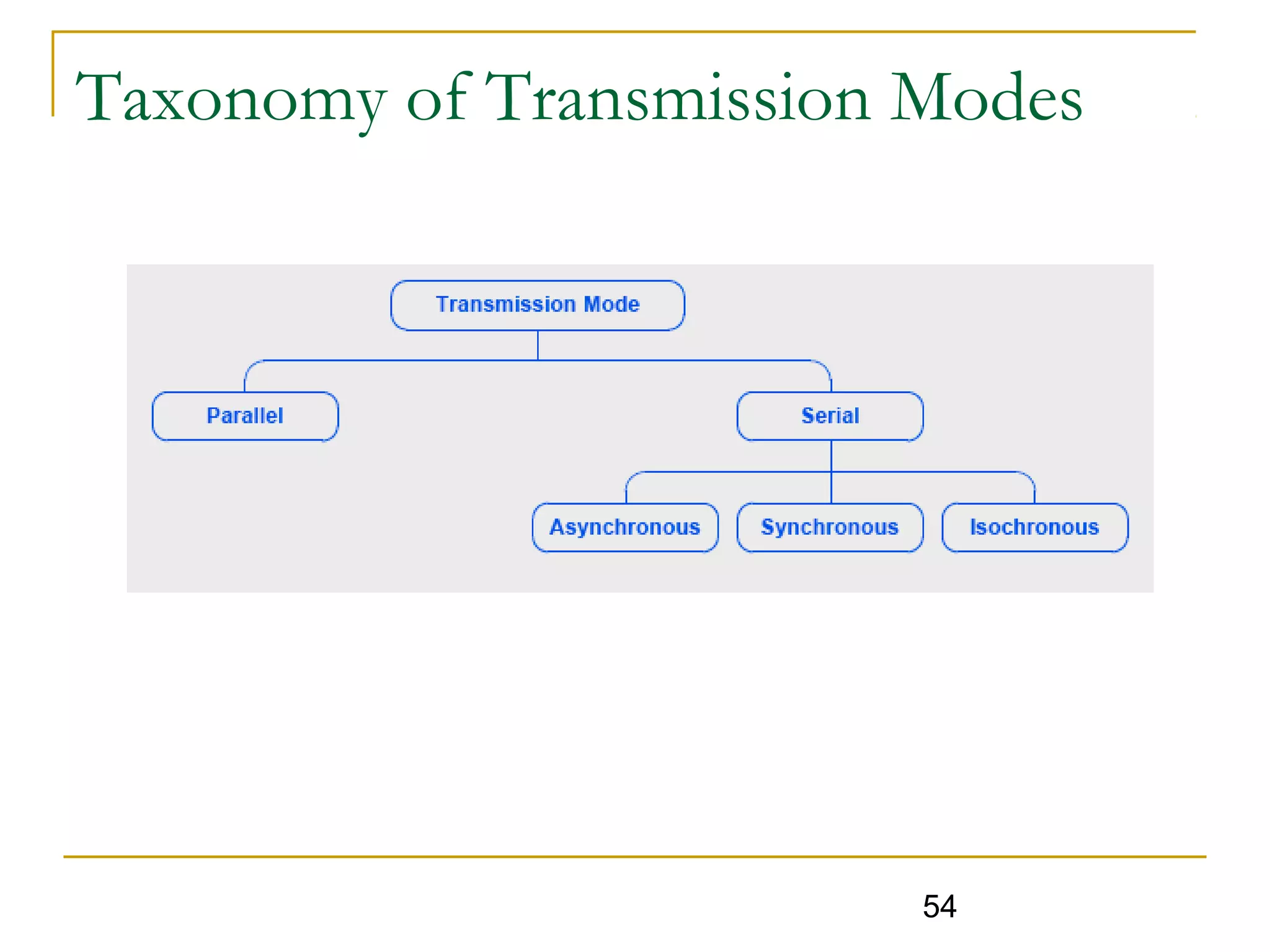 54
Taxonomy of Transmission Modes
 