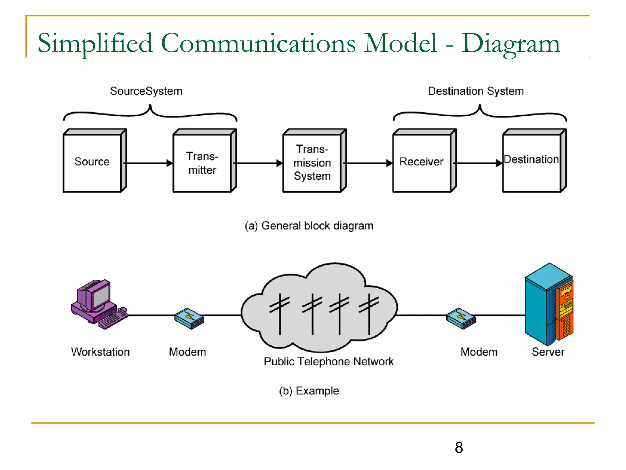 8
Simplified Communications Model - Diagram
 