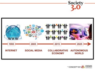 A CHAORDIC SOCIETY ON THE RISE*
* CONCEPT BY
INTERNET SOCIAL MEDIA COLLABORATIVE
ECONOMY
1995 202520152005
AUTONOMOUS
WORLD
 