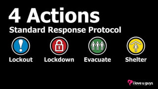 4 Actions 
Standard Response Protocol 
Lockout Lockdown Evacuate Shelter 
 