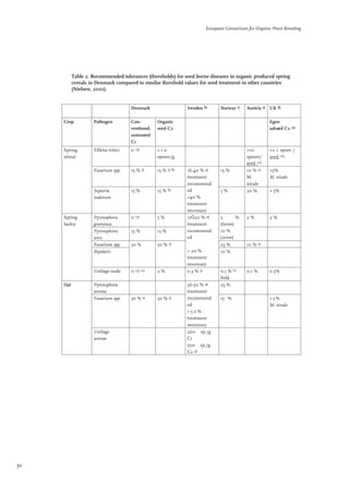 European Consortium for Organic Plant Breeding 
30 
Table 2. Recommended tolerances (thresholds) for seed borne diseases in organic produced spring 
cereals in Denmark compared to similar threshold values for seed treatment in other countries 
(Nielsen, 2001). 
Denmark Sweden b) Norway c) Austria a) UK d) 
Crop Pathogen Con-ventional, 
untreated 
C1 
Organic 
seed C2 
Egen 
udsaed C2 11) 
Tilletia tritici 0 13) > 1 0 
sporer/g 
>10 
spores/ 
seed 10) 
>= 1 spore / 
seed 10) 
Fusarium spp. 15 % 3) 15 % 3) 8) 15 % 10 % 2) 
M. 
nivale 
>5% 
M. nivale 
Spring 
wheat 
Septoria 
nodorum 
15 % 15 % 8) 
16-40 % 4) 
treatment 
recommend 
ed 
>40 % 
treatment 
necessary 
5 % 20 % > 5% 
Pyrenophora 
graminea 
0 13) 5 % 2 % 2 % 
Pyrenophora 
teres 
15 % 15 % 
5 % 
(6row) 
10 % 
(2row) 
Fusarium spp. 30 % 30 % 3) 
25 % 10 % 2) 
Bipolaris 
11Ö20 % 4) 
treatment 
recommend 
ed 
> 20 % 
treatment 
necessary 
10 % 
Spring 
barley 
Ustilago nuda 0 13) 12) 2 % 0,3 % 5) 0,1 % 6) 
field 
0,1 % 0.5% 
Pyrenophora 
avenae 
25 % 
Fusarium spp. 30 % 3) 30 % 3) 
36-50 % 4) 
treatment 
recommend 
ed 
>50% 
treatment 
necessary 
15 % >5% 
M. nivale 
Oat 
Ustilago 
avenae 
200 sp./g 
C1 
500 sp./g 
C2 9) 
 