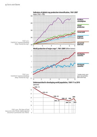 4 Save and Grow 
Indicators of global crop production intensification, 1961-2007 
Index (1961=100) 
World production of major crops*, 1961-2009 (billion tonnes) 
Cereal 
production 
Cereal yield 
Undernourished in developing world population, 1969-71 to 2010 
(percent) 
500 
400 
300 
200 
3 
2.5 
2 
1.5 
1 
30 
25 
20 
15 
10 
5 
0 
1969–71 
1979–81 
1990–92 
1995–97 
2008 
2009 
2000–02 
2005–07 2010 
0.5 
Developing 
countries 
Developed 
countries 
* includes cereals, coarse 
grains, roots and tubers, 
pulses and oil crops 
100 
2007 
2001 
1991 
1981 
1971 
1961 
Fertilizer 
consumption 
Irrigated 
land area 
Harvested 
land area 
FAO. 2011. 
FAOSTAT statistical database 
(http://faostat.fao.org/). 
FAO. 2011. 
FAOSTAT statistical database 
(http://faostat.fao.org/). 
FAO. 2010. The State of Food 
Insecurity in the World: Addressing food 
insecurity in protracted crises. Rome. 
 