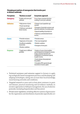 Chapter 6: Plant Protection 75 
Changing perceptions of emergencies that involve pest 
or disease outbreaks 
Perceptions “Business as usual” Ecosystems approach 
Emergency `Sudden and severe pest 
outbreaks 
`Loss of agro-ecosystem functions 
resulting in severe pest outbreaks 
Indicators `High presence of pests 
`Visual crop damage 
`Yield losses and reduced 
farmer incomes 
`Changes in pest population age 
structure 
`Emergence of pesticide resistance and 
abnormal outbreaks of secondary pests 
`Upward spiralling of pesticide use 
`Yield losses and diminished farmer 
incomes 
Causes `Pesticide resistance 
`Appearance of new pests 
`Insufficient availability 
of pesticides 
`Weather conditions 
`Pesticide overuse 
`Poor crop management 
`Weather conditions 
`Emergence of new pests 
Response `Supply more or different 
pesticides 
`Analysis of causes of pest problem 
and development of strategy for recovery 
of agro-ecosystem functions and 
rehabilitation of institutional capacity 
to guide recovery 
`Avoid solutions that perpetuate 
the problem 
`Strengthen IPM capacity through 
investment in human capital 
Ì Technical assistance and extension support to farmers in apply-ing 
ecologically based management practices and developing and 
adapting technologies, taking into account their local knowledge, 
social learning networks and conditions. 
Ì Targeted research in areas such as host plant resistance to pests 
and diseases, practical monitoring and surveillance methods, in-novative 
approaches to field pest management, the use of selective 
pesticides (including biopesticides) and biocontrol. 
Ì Private sector regulation, including effective systems of governance 
for the registration and distribution of pesticides (specifically cov- 
 