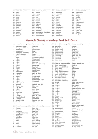 S.N. Name of the Variety 
642. Sashi 
643. Sathia 
644. Sautuni 
645. Sebati 
646. Sefali 
647. Setka 
648. Seulapuni 
649. Shalimar 
650. Sharbati 
651. Shree 
652. Simbamanjia 
653. Singpura 
654. Sisabir 
655. Sitabhog 
656. Sitasal 
S.N. Name of the Variety 
657. Sitasali 
658. Society 
659. Soda 
660. Solo 
661. Sankhi 
662. Sreeram 
663. Subasini 
664. Sugandhi 
665. Sujata 
666. Sunasalita 
667. Sundarbhajana 
668. Sundarsali 
669. Surendra670. Suryakanti 
671. Suryamukhi 
672. Swarnachampa 
Vegetable Diversity at Navdanya Seed Bank, Orissa 
76 Seed Freedom: A Global Citizens’ Report 
S.N. Name of the Variety 
673. Swarnadhan 
674. Swarnatikili 
675. Tulika 
676. Tambala 
677. Trupti 
678. Tofan 
679. Triveni 
680. Triranga 
681. Talachera 
682. Tambrasungi 
683. Tamdisal 
684. Tamkudai 
685. Tapaswini 
686. Telosing 
687. Tentulimanji 
S.N. Name of the Variety 
688. Thakurabhog 
689. Thakurasuna 
690. Thengu 
691. Thunka 
692. Tikapatini 
693. Tinka 
694. Tipaharisankar 
695. Tulasi 
697. Tulasibasa 
698. Udasiali 
699. Udayagiri 
700. Ujawla asha 
701. Upahar 
702. Utkalprava 
S.N. Name of Winter vegetables 
1. Bitter gourd (Thusi) 
2. Bitter gourd (Nakhara) 
3. Bottle gourd 
4. Bottle gourd 
5. Sweet gourd (Baidabati) 
6. ---do--- (Guamala) 
7. Cucumber 
8. Brinjal 
9. ---do--- 
10. ---do--- 
11. ---do--- 
12. ---do--- 
13. ---do--- 
14. Tomato 
15. ---do--- 
16. ---do--- 
17. Ribbed gourd 
18. Cauliflower 
19. Ladys’finger 
20. Radish 
21. ---do--- 
22. ---do--- 
23. ---do--- 
24. Indian spinach 
25. Amaranth 
26. Country bean 
27. Cow pea 
28. ---do--- 
29. Guanra 
30. Green chili 
31. ---do--- 
32. Cabbage 
33. Water bind weed 
34. Coriander 
35. Spinach (Palak) 
36. Knol-khol 
S.N. Name of Summer vegetables 
1. Cow pea 
2. Cow pea 
3. Sweet gourd 
4. Sweet gourd(Guamala) 
5. Bottle gourd 
6. Bitter gourd 
7. Bitter gourd 
8. Brinjal 
9. Brinjal 
10. Brinjal 
11. Brinjal 
12. Brinjal 
13. Cucumber 
Variety Name & Type 
Small size 
Big size 
Round shape 
long 
Big size 
Small 
Medium size 
White long (bunchy) 
White round 
Red (Hazari) 
Black long 
Black round(Blue star) 
Green Long 
Pusa Rabi 
Punjab Keshari 
Panjab Suanra 
Medium 
Early (45 days) 
Native 
White Chetaki 
Red Chetaki 
Rebini (Native Large) 
White small 
-------- 
(seasonal leafy veg.) 
Plant type 
creeper 
erect plants 
erect plant 
Yellow erect 
white/green 
Early (45 Days) 
Land variety 
Native herb 
(seasonal leafy veg.) 
45 days variety 
Variety Name & Type 
Plant Type 
Creeper Type 
Large size 
Small size 
Long type 
Big Type 
Small type 
white long 
Black bunchy 
Bl;ack round 
white bunchy 
Black long 
Big type 
S.N. Name of Rainy vegetables 
1. Bitter gourd (Thusi) 
2. Bitter gourd (Nakhara) 
3. Bottle gourd 
4. Bottle gourd 
5. Sweet gourd (Baidabati) 
6. ---do-- (Guamala) 
7. Sweet gourd (Bhudeii) 
8. Cucumber(Lahari) 
9. Cucumber(Mancha) 
10. Cucumber (Barpata) 
11. Cucumber (Sohalpata) 
12. Brinjal 
13. ---do--- 
14. ---do--- 
15. ---do--- 
16. ---do--- 
17. ---do--- 
18. Tomato 
19. ---do--- 
20. ---do--- 
21. Tomato 
22. Ribbed gourd 
23. Cauliflowr 
24. Ladys’finger 
25. Radish 
26. ---do--- 
27. ---do--- 
28. ---do--- 
29. Indian spinach 
30. Amaranth 
31. Country bean 
32. Cow pea 
33. ---do--- 
34. Guanra 
35. Green chili 
36. ---do--- 
37. Cabbage 
38. Water bind weed 
39. Coriander 
40. Spinach (Palak) 
41. Knol-khol 
Variety Name & Type 
Small size 
Big size 
Round shape 
long 
Big size 
Small 
Small 
Small 
Big 
Medium 
Medium 
White long (bunchy) 
White round 
Red (Hazari) 
Black long 
Black round(Blue star) 
Green Long 
Pusa Rabi 
Punjab Keshari 
Panjab Suanra 
Chepti 
Medium 
Early (45 days) 
Native 
White Chetaki 
Red Chetaki 
Rebini (Native Large) 
White small 
-------- 
(seasonal leafy veg.) 
Plant type 
creeper 
erect plants 
erect plant 
Yellow erect 
white/green 
Early (45 Days) 
Land variety 
Native herb 
(seasonal leafy veg.) 
45 days variety 
S.N. Name of Summer vegetables 
14. Cucumber 
15. Lady’s finger 
16. Ribbed gourd 
17. Ribbed gourd 
18. Country bean 
19. Indian spinach 
20. Amaranth 
21. Amaranth 
22. Amaranth 
23. Musk melon 
Variety Name & Type 
Chaitali 
Medium size 
Long type 
Medium size 
Plant Type 
Leafy/stem veg. 
White stem veg. 
Red stem veg 
Leafy veg. 
Fruit 
 