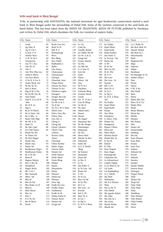 Vrihi seed bank in West Bengal 
Vrihi, in partnership with NAVDANYA, the national movement for agro biodiversity conservation started a seed 
bank in West Bengal under the stewardship of Debal Deb. Some of the varieties conserved in the seed bank are 
listed below. This has been taken from the SEEDS OF TRADITION, SEEDS OF FUTURE published by Navdanya 
and written by Debal Deb, which elucidates the Folk rice varieties of eastern India. 
Co-ordinated by Navdanya 79 
S.No Name 
1 AAsh 
2 Ag Niba N 
3 Ag N I-Sa L 
4 A Jirm A N 
5 Akshay Rani 
6 A M Ar-Sa L 
7 Annapurna 
8 Asa N I. Eya 
9 Ash Ph Al 
10 Ash U 
11 Ash Win Dhu Lea 
12 Ashw1n Jharia 
13 Asi-Iwin Jharia 
14 A Sit K A Lm A 
15 Ausha Bonk Ata 
16 Ba Bu Ila Ta 
17 Bad A Bona 
18 Bag H Jh A Pta 
19 Ba Id Dh Usu Ri 
20 Said Dulah 
21 Said K A La M K 
Athi 
22 Ba Id R As 
23 Baja L 
24 Ba K Ul Phool 
25 Ba La Ram -Sal 
26 Ba Li Bha A 
27 Bank ChR (Big) 
28 Ba Nk A Ta 
29 Bank Ui 
30 Ba Nsh Cajal 
31 B.A Nsh Kanta 
32 Bansh Ka Thi 
33 Sa Nshm Oti 
34 Ba Nsh Mugur 
35 Bansh Pate 
36 Bansh Tara 
37 Banya-Sal 
38 Bardhaman Nagra 
39 Bardhaman Panloi 
40 Ba S M Alt 
41 Basta R 
42 Begana Manjia 
43 Ben A Jhu Ri 
44 Benaphool 
45 Begun Bechi 
46 Bh A Lk I 
47 Bha Samanik 
48 Bhim -Sal 
49 Bhu Ri 
50 Bhu Ri-Sal 
51 Bhu Rishu La H 
52 Bhut1a 
53 Bhut Moor! 
54 Bira La 
55 Biro I 
56 B Ir Pa Na 
57 Bis H Mon1 
58 Bochi 
S.No Name 
59 Bochi Con Dri 
60 Bodr Es H 
61 Bok R A 
62 Bombaimugi 
63 Born 
64 Bou Bhog 
65 Bou Dulali 
66 Budbud•Sa L 
67 Bullet 
68 Cha Itanya 
69 Chakramala 
70 Chamarmani 
71 Champa 
72 Chandrak Anta 
73 Chapa Khusi 
74 Cheena Ka Mini 
75 Cheena Pa Kr! 
76 Dakshina Laghu 
77 Danaguri 
78 Danger Bar.Uah 
79 Dangri Patna! 
80 Da Rk A-Sa L 
81 Da R-Sal 
82 Da Ya L M A Dina 
83 Dehra Dun 
84 Dehra Dun Bas 
85 Dehra Dun 
86 Gan Hes A 
87 Cheng A 
88 Cheng-Sal 
89 Cherk I Jhuloor 
90 Cherk I Raj 
Chhoto 
91 Nuniya Chila 
Patna, 
92 Chiniatap 
93 Chitra Kanhai 
94 Dahar Nagra 
95 Churno Kath 
96 Deputy-Sal 
97 Deshi Masuri 
98 Deshi Patna’ 
99 Deula Bhog 
100 Dhaka! 
101 Kalam 
102 Dhanashree 
103 Dhula 
104 Dhusuri 
105 Dhula-Sal 
106 Dhusuri 
107 Dora Ngi 
108 Dudh Ka Lma 
109 Dudhe Mator 
110 Dudheswar 
111 Dudh-Sa Ri 
112 Dukhi Darba R 
113 Dumur Kano! 
114 Dumur-Sal 
115 Durga-Sal 
S.No Name 
116 Fr-13a 
117 Cada Ba 
118 Gandha Malati 
119 Ga Ndhes Wa Ri 
120 Ga Nc A Ja Li 
121 Ganga-Sal 
122 Garam Masala 
123 Ga Ria 
124 Ga Rib-Sal 
125 G A Yasu R 
126 Geti-Sal 
127 Getoi 
128 Gheos 
129 Ghora –Sal 
130 Gita 
131 Ita N Ja L 
132 Gitashree 
133 Gobinda Bhog 
134 Gochari Patnai 
135 Gorah 
136 Go R -N Ita I 
137 Gun Ri Bhog 
138 Gu Ru Ji 
139 Ha (Jam 
140 Halud Gathi 
141 Hamai 
S.No Names 
142 Ha Nsguji 
143 Hanuman Jata 
144 Ha Rir Jhinga 
145 Hatichampa 
146 Hatipanjar 
147 He Era 
148 Heera Moti 
149 Hinche Sa Roo 
150 Ichhamati 
151 Indra-Sal 
152 Ja G A Nnath 
Bhog 
153 Jal Kamin1 
154 Jamainadl 
155 Jamai-Sal 
156 Ja Shu A 
157 Ja Ta 
158 Jata Kalm A 
159 Ja Ta Leta –Sal 
160 Jhanti-Sal 
161 A Nt! 
162 Jh In Ga 
163 Jhin Ga-Sal 
164 Jh It1 Piti 
165 Jh U Li 
166 Jhu Loor -16 
167 Jira•Sal 
168 Jirk U Di 
169 Jiten Dr A 
170 Ju Ga I 
171 Ju Ng Li 
172 Ja Ta K A Biraj- 
SaL 
S.No Name 
173 Ka Dalika 
174 Kajal Dheki 
175 Kajal Kathi 
176 Kajal Sundari 
177 Jata Kalm A 
178 Ja Ta Leta –Sal 
179 Jhanti-Sal 
180 A Nt! 
181 Jh In Ga 
182 Jhin Ga-Sal 
183 Jh It1 Piti 
184 Jh U Li 
185 Jhu Loor 
186 Jhu Loor -16 
187 Jira•Sal 
188 Jirk U Di 
189 Jiten Dr A 
190 Ju Ga I 
191 Ju Ng Li 
192 Ja Ta K A Biraj- 
SaL 
193 Ka Dalika 
194 Kajal Dheki 
195 Kajal Kathi 
196 Ketaki 
197 Has Dhan 
198 Iichaskani 
199 Ic Hat1a T1ka 
200 Khater-Sal 
201 Kaialgourd 
202 Khejur Chhari 
203 Khira-Sal 
204 Khira Bichi 
205 Kholam Kuchi 
206 Khudi Kha Sa 
207 K Ina Ri 
208 Komal 
209 K Ubja 
210 Kum Rogorh 
211 Kuro Bagar 
212 Kusumgenda 
213 Lakshman-Sal 
214 La Kshmichura 
215 Lakkhi Dighal 
216 La K Shmi Ja Ta 
217 Lal Aush 
218 Lal Badshabhog 
219 La L DhePa 
220 Ma Had! 
221 Mahamaya 
222 Ma Ji-Ii Jhuloor 
223 Mala 
224 Ma La Ba Ti 
225 Ora Meteh 
226 Ma Lgudia Kalam 
227 Ma Llika 
228 Ma Llik-Sa L 
229 Ma Lsiraj 
230 Manik Kalma 
231 Manik-Sal 
S.No Name 
232 La L Pesha Ri 
233 Ma Rich Muk Hi 
234 Marich Mukul 
235 Ma Rich-Sa L 
236 Mayurkantha 
237 Medi 
238 Meghnad-Sal 
239 Meg1 
240 Najirma 
241 Nalpai 
242 Narahasoi 
243 Na Rasingha Ja Ta 
244 Narkel Chhari 
245 Nata 
246 Niroja 
247 Sateen 
248 S Ek A Ra 
249 Shal Keleh 
250 Shati 
251 Shatia 
252 Shatia Bha Doi 
253 Shim Ul K Uri 
254 Shisha Phal 
255 Shiuli 
256 Shiyal Bhomra 
257 Shiyal Raj 
258 Sholeh 
259 Shotput 
260 Shu Kalma 
261 Silot 
262 Sindur-Sal 
263 Sindurmukhi 
264 Sitabhog 
265 Sita-Sal 
266 Sona Dhusuri 
267 Sona Jhuli 
268 Sonam 
269 Sona Puri 
270 Srabani 
271 Srabanti-Sal 
272 Sriram 
273 Subasita 
274 Sumitra 
275 Sundari 
276 Sundar Mukhi 
277 Swarna Kanti 
278 Talmugur 
279 Tangra Patnai 
280 Tetke 
281 Thakur-Sal 
282 Thupi-Sal 
283 Tikar Nadi 
284 Tulai Panji 
285 Tulsa 
286 Tulsibhog 
287 Tulsi Manjari 
288 Tulsi Mukul 
289 Utkal Prabha 
290 Velchi 
291 Zeeni 
 