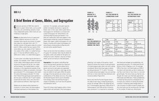 28 
29 
Genes are sections of DNA that code for traits in a plant. Some traits, such as yield and flavor, are controlled by several or even many independent genes. Other traits are controlled by a single gene. 
Alleles are alternative forms of a gene and code for different versions of a trait. For 
example, there may be one version of a gene that codes for a tall plant (let’s call it T). 
Another version of that gene codes for a short plant (t). When a plant has two copies of the same allele, e.g., two copies of the T allele or two copies of the t allele, it is called homozygous. If it has two different alleles, e.g., a T allele and a t allele, it is called heterozygous. 
In some cases, one allele may be dominant to another. For example, if the T allele is dominant to the t allele, heterozygous plants with both versions of the gene will be tall—the t allele will be masked. The masked allele is called recessive. In this hypothetical example, three combinations of alleles are possible: a homozygous tall plant (TT), a homozygous short plant (tt), and a heterozygous tall plant (Tt). Note that if these three genotypes were planted under the same conditions, the TT and Tt plants would look the same, that is, tall. Only the tt plant would look different. (See Figure B.1). 
Alleles are not always either dominant or recessive. In some cases, the heterozygous individual expresses an intermediate characteristic. For example, some plant species exhibit incomplete dominance in genes for flower color. In this case, when a plant that is homozygous for red flowers is crossed with a plant homozygous for white flowers, the resulting offspring have pink flowers. If alleles are codominant, both traits appear in the heterozygous offspring. Using the example of flower color again, a plant homozygous for red flowers crossing with a plant homozygous for white flowers would produce offspring with red-and-white-spotted flowers. 
There can be more than two alleles or versions of a gene. For example, there may be alleles for red, green, white, and yellow for the gene controlling fruit color. However, only two of these alleles can be carried by an individual plant. 
Segregation is the genetic reshuffling that occurs during sexual reproduction (seed production in this case). The two alleles that a parent carries for each gene are separated. Thus, each grain of pollen or each egg carries only one allele for each gene. When the pollen and egg of the two parents are united, various combinations of the alleles can occur. By using the Punnett Square (which you’ll remember from biology class) and working through a couple of examples, you’ll see how this genetic recombination works. 
Figure B.2 shows what happens when a homozygous plant self-pollinates. Only homozygous 
offspring—true copies of the parent—result. Figure B.3 shows the results of self-pollination of a heterozygous plant when one trait is being considered. Notice that three types of plants are being produced: TT, Tt, and tt. The same principles and process apply if you are working with two or more traits that have dominant and recessive alleles (Figure B.4). 
Notice also that the Punnett Square shows the odds of each type of offspring being produced. On average, 25% of the offspring will be TT (homozygous dominant), 50% will be Tt (heterozygous), and 25% will be tt (homozygous recessive). It is important to remember that these percentages are probabilities, not guaranteed outcomes. (To understand the difference, think of flipping a coin. On average, 50% of the time it will land heads up, 50% of the time it will land tails up. But in reality you can flip a coin three or four times in a row and get all heads. The more times you flip the coin, though, the closer your final tally approaches 50% heads and 50% tails.) These probabilities of offspring have practical consequences: To increase your chances of seeing all possible variation in offspring, plant enough seeds. A rule of thumb is to plant at least 10 seeds, but the more traits you are working with, the higher the number of seeds you should plant. 
BOX 4.1 
A Brief Review of Genes, Alleles, and Segregation 
FIGURE B.2 
SELF-POLLINATION IN 
A HOMOZYGOUS PLANT 
FIGURE B.1 
MASKING OF A 
RECESSIVE GENE 
FIGURE B.3 
SELF-POLLINATION IN A HETEROZYGOUS PLANT 
FIGURE B.4 
SELF-POLLINATION IN A HETEROZYGOUS PLANT SHOWING TWO TRAITS 
TT Tt tt 
TR 
Tr 
tR 
tr 
TR 
TTRR 
tall and red 
TTRr 
tall and red 
TtRR 
tall and red 
TtRr 
tall and red 
Tr 
TTRr 
tall and red 
TTrr 
tall and yellow 
TtRr 
tall and red 
Ttrr 
tall and yellow 
tR 
TtRR 
tall and red 
TtRr 
tall and red 
ttRR 
short and red 
ttRr 
short and red 
tr 
TtRr 
tall and red 
Ttrr 
tall and yellow 
ttRr 
short and red 
ttrr 
short and yellow 
Parental alleles 
T 
t 
T 
TT 
tall 
Tt 
tall 
t 
tT 
tall 
tt 
short 
Parental alleles 
T 
T 
T 
TT 
tall 
TT 
tall 
T 
TT 
tall 
TT 
tall 
BREEDING ORGANIC VEGETABLES 
CHAPTER FOUR: STEP-BY-STEP CROP IMPROVEMENT  