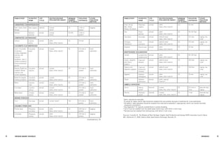 74 BRE EDING ORGANIC V EGE TABL E S 75 
APPENDICES 
CHENOPODS (CHENOPODIACEAE) 
Beet, Swiss chard, Mangel 
Beta vulgaris 
biennial 
crosser 
(wind) 
25 
1 mile or greater 
bagging 
Spinach 
Spinacia oleracea 
annual 
crosser 
(wind) 
50-100 
1 mile or greater 
COMPOSITES (ASTERACEAE) 
Lettuce 
Lactuca sativa 
annual 
selfer 
(bees, other insects) 
25 
50 feet 
CUCURBITS (CUCURBITACEAE) 
Acorn, Cocozelle, Crookneck, Scallop, Vegetable marrow, and Zucchini squashes; Jack-o- Lantern pumpkins; Small ornamental gourds 
Cucurbita pepo3 
annual 
crosser 
(bees, other insects) 
25 
0.5 mile or greater 
hand pollination 
Banana, Buttercup, Hubbard, Winter marrow, and Turban squashes 
Cucurbita maxima 
annual 
crosser 
(bees, other insects) 
25 
0.5 mile or greater 
hand pollination 
Butternut squash, Cheese pumpkins 
Cucurbita moschata 
annual 
crosser 
(bees, other insects) 
25 
0.5 mile or greater 
hand pollination 
Melon 
Cucumis melo 
annual 
crosser 
(bees, other insects) 
25 
0.5 mile or greater 
hand pollination 
Cucumber 
Cucumis sativus 
annual 
crosser 
(bees, other insects) 
25 
0.5 mile or greater 
hand pollination 
Watermelon 
Citrullus lanatus 
annual 
crosser 
(bees, other insects) 
25 
0.5 mile or greater 
hand pollination 
GRAINS (POACEAE) 
Corn 
Zea mays 
annual 
crosser (wind) 
100 
0.5 mile or greater 
hand pollination 
LEGUMES (FABACEAE) 
Runner bean 
Phaseolus 
coccineus 
annual 
selfer 
(bees, other insects) 
25 
250 feet or greater 
bagging 
Lima bean 
Phaseolus 
lunatus 
annual 
selfer 
(bees, other insects) 
25 
100 feet or greater 
bagging 
Snap, String, 
Wax, Shelly, Kidney, Dry beans 
Phaseolus 
vulgaris 
annual 
selfer 
(bees, other insects) 
25 
50 feet 
Pea 
Pisum sativum 
annual 
selfer 
(bees, other insects) 
25 
50–100 feet 
Fava bean 
Vicia faba 
annual 
selfer/crosser 
(bees, other insects) 
25 
0.5 mile 
caging, row cover 
Chickpea (Garbanzo) 
Cicer arietinum 
annual 
selfer/crosser 
(bees, other insects) 
25 
0.5 mile 
caging, row cover 
Soybean 
Glycine max 
annual 
selfer 
(bees, other insects) 
25 
50 feet 
NIGHTSHADES (SOLANACEAE) 
Tomato 
Lycopersicon lycopersicum 
annual 
selfer 
(bees, other insects) 
25 
50–100 feet 
Sweet, Jalapeño, and Cherry peppers 
Capsicum annuum 
annual 
selfer/crosser 
(bees, other insects) 
25 
500 feet 
caging, row cover 
Tabasco and Habañero peppers 
Capsicum frutescens/ 
chinense 
annual 
selfer/crosser 
(bees, other insects) 
25 
500 feet 
caging, row cover 
Eggplant 
Solanum melongena 
annual 
selfer 
(bees, other insects) 
25 
50 feet 
caging, row cover 
Potato 
Solanum tuberosum 
annual 
selfer, asexual 
(insects)4 
-- 
-- 
UMBELS (APIACEAE) 
Carrot 
Daucus carota5 
biennial 
crosser 
(bees, flies, other insects) 
25 
0.5 mile or more 
alternate-day caging 
Parsnip 
Pastinaca sativa6 
biennial 
crosser 
(bees, flies, other insects) 
25 
1 mile 
alternate-day caging 
1 Garlic reproduces asexually. 
2 B. juncea, B. napus, and B. rapa should be isolated from one another because of potential for cross-pollination. 
3 All edible C. pepo squashes should be isolated from wild and ornamental C. pepo gourds, which can contain the bitter compound cucurbitacin. 
4 See Appendix F for special considerations in potato breeding. 
5 Carrot must be isolated from the weed queen anne’s lace, with which it will cross. 
6 Parsnip must be isolated from wild parsnip, with which it will cross. 
Sources: Connolly, B., The Wisdom of Plant Heritage: Organic Seed Production and Saving, NOFA Interstate Council, Barre, MA.; Ashworth, S., 2002, Seed to Seed, Seed Savers Exchange, Decorah, IA. 
FAMILY/CROP 
SCIENTIFIC NAME 
LIFE CYCLE 
SELFER/CROSSER (POLLINATION AGENT) 
MINIMUM NUMBER OF PLANTS 
ISOLATION DISTANCES 
OTHER ISOLATION METHOD 
FAMILY/CROP 
SCIENTIFIC NAME 
LIFE CYCLE 
SELFER/CROSSER (POLLINATION AGENT) 
MINIMUM NUMBER OF PLANTS 
ISOLATION DISTANCES 
OTHER ISOLATION METHOD 
(Continued on p. 75)  