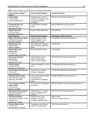 Seed Production and Seed Sources of Organic Vegetables 10 
Table 3. Listing of organic, open pollinated, and heirloom seed suppliers 
Seed Company Certified 
Organic 
Products Seed Suppliers Contact Information 
Veseys Seeds 
P.O. Box 9000 
Calais, ME 04619-6102 
Certified organic seed and 
certified as a shipper/handler 
of organic seed (NOP 
accredited) 
800-363-7333 http://www.veseys.com/ 
W. Atlee Burpee & Co. 
300 Park Avenue 
Warmister, PA 18974 
Certified organic vegetable 
seeds 
888-333-5808 http://www.burpee.com/ 
Wood Prairie Farm 
49 Kinney Road 
Bridewater, ME 04734 
Organic Potato Seeds Only 800-829-9765 
Open Pollinated Heirloom Seed Suppliers (Not Organic Unless Specified) 
Baker Creek Heirloom Seeds 
Especially large selection 
2278 Baker Creek Rd 
heirloom eggplant, melon, 
Mansfield, MO 65704 
watermelon & squash 
417-924-8917 http://www.rareseeds.com 
Butterbrooke Farm 
78 Barry Road 
Oxford, CT 06478 
Non-hybrid hardy vegetable 
strains raised by cooperating 
farms 
203-888-2000 
Eastern Native Seed 
Conservancy 
P.O. Box 451 
Great Barrington, MA 01230 
Non-profit Seed Exchange 413-229-8316 
Eden Organic Nursery 
Services Inc. 
P.O. Box 4604 
Hallandale, FL 33008 
Open Pollinated, Hybrid 
pepper seed & organic 
tobacco, garden supplies 
954-455-0229 http://www.eonseed.com 
Heirloom Seeds 
P.O. Box 245 W. 
Elizabeth, PA 15088-0245 
Heirloom vegetable, fruit, herb 
seed 
417-384-0853 http://heirloomseeds.com 
Henry Fields Seed & Nursery 
P O Box 397 
Aurora, IN 47001 
Good source for heirloom 
varieties of vegetables 
513-354-1494 http://www.henryfields.com 
Irish Eyes Garden Seeds 
5045 Robinson Canyon Rd 
Ellensburg, WA 98926 
Organic seed potatoes, garlic 
and early season 
organic/heirloom vegetable 
seeds 
509-964-7000 http://www.irish-eyes.com 
John Scheeper's Kitchen 
Garden Seeds 
23 Tulip Drive 
Bantam, CT 06570 
New Company 02 Vegetables 
and Herbs 
860-567-6086 http://www.kitchengardenseeds.com 
New England Seed Company 
3580 Main Street Bldg. 10 
Hartford, CT 06120 
Oldest Seed Co. in US large 
heirloom vegetable seed 
collection 
860-724-1240 http://www.neseed.com 
Park Seed Company 
(acquired Sow Organic in 2007) 
1 Parkton Ave 
Greenwood, SC 29647 
Certified organic, open 
pollinated, non-hybrid, 
non-GMO vegetable seeds 
800-213-0076 
http://www.organic seed.com 
Pinetree Garden Seeds 
P.O. Box 300 
New Gloucester, ME 04260 
Specializes in seed packets 
sized for home gardeners 
http://www.superseeds.com 
 