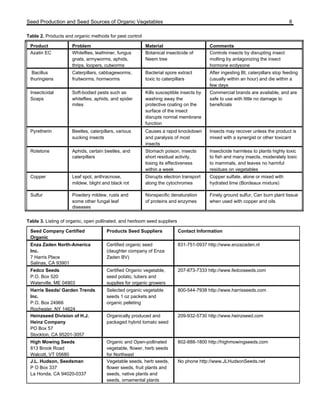 Seed Production and Seed Sources of Organic Vegetables 8 
Table 2. Products and organic methods for pest control 
Product Problem Material Comments 
Azatin EC Whiteflies, leafminer, fungus 
gnats, armyworms, aphids, 
thrips, loopers, cutworms 
Botanical insecticide of 
Neem tree 
Controls insects by disrupting insect 
molting by antagonizing the insect 
hormone ecdysone 
Bacillus 
thuringiens 
Caterpillars, cabbageworms, 
fruitworms, hornworms 
Bacterial spore extract 
toxic to caterpillars 
After ingesting Bt, caterpillars stop feeding 
(usually within an hour) and die within a 
few days 
Insecticidal 
Soaps 
Soft-bodied pests such as 
whiteflies, aphids, and spider 
mites 
Kills susceptible insects by 
washing away the 
protective coating on the 
surface of the insect 
disrupts normal membrane 
function 
Commercial brands are available, and are 
safe to use with little no damage to 
beneficials 
Pyretherin Beetles, caterpillars, various 
sucking insects 
Causes a rapid knockdown 
and paralysis of most 
insects 
Insects may recover unless the product is 
mixed with a synergist or other toxicant 
Rotetone Aphids, certain beetles, and 
caterpillars 
Stomach poison, insects 
short residual activity, 
losing its effectiveness 
within a week 
Insecticide harmless to plants highly toxic 
to fish and many insects, moderately toxic 
to mammals, and leaves no harmful 
residues on vegetables 
Copper Leaf spot, anthracnose, 
mildew, blight and black rot 
Disrupts electron transport 
along the cytochromes 
Copper sulfate, alone or mixed with 
hydrated lime (Bordeaux mixture) 
Sulfur Powdery mildew, rusts and 
some other fungal leaf 
diseases 
Nonspecific denaturation 
of proteins and enzymes 
Finely ground sulfur, Can burn plant tissue 
when used with copper and oils 
Table 3. Listing of organic, open pollinated, and heirloom seed suppliers 
Seed Company Certified 
Organic 
Products Seed Suppliers Contact Information 
Enza Zaden North-America 
Inc. 
7 Harris Place 
Salinas, CA 93901 
Certified organic seed 
(daughter company of Enza 
Zaden BV) 
831-751-0937 http://www.enzazaden.nl 
Fedco Seeds 
P.O. Box 520 
Waterville, ME 04903 
Certified Organic vegetable, 
seed potato, tubers and 
supplies for organic growers 
207-873-7333 http://www.fedcoseeds.com 
Harris Seeds/ Garden Trends 
Inc. 
P.O. Box 24966 
Rochester, NY 14624 
Selected organic vegetable 
seeds 1 oz packets and 
organic pelleting 
800-544-7938 http://www.harrisseeds.com 
Heinzseed Division of H.J. 
Heinz Company 
PO Box 57 
Stockton, CA 95201-3057 
Organically produced and 
packaged hybrid tomato seed 
209-932-5730 http://www.heinzseed.com 
High Mowing Seeds 
813 Brook Road 
Walcott, VT 05680 
Organic and Open-pollinated 
vegetable, flower, herb seeds 
for Northeast 
802-888-1800 http://highmowingseeds.com 
J.L. Hudson, Seedsman 
P O Box 337 
La Honda, CA 94020-0337 
Vegetable seeds, herb seeds, 
flower seeds, fruit plants and 
seeds, native plants and 
seeds, ornamental plants 
No phone http://www.JLHudsonSeeds.net 
 