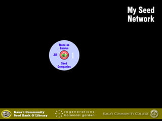 Jill 
Wana‘ao 
Garden 
1 
0me 
Seed 
Companies 
My Seed 
Network 
Kaua`i Community Kaua‘i Community College 
Seed Bank & Library 
 