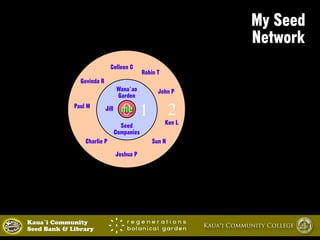 Colleen C 
Govinda R 
Paul M 
Wana‘ao 
Garden 
0me 
Jill 2 
Charlie P 
Robin T 
John P 
Ken L 
Sun H 
Seed 
Companies 
Joshua P 
1 
My Seed 
Network 
Kaua`i Community Kaua‘i Community College 
Seed Bank & Library 
 