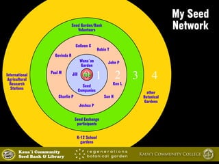 Wana‘ao 
Garden 
0me 
Jill 2 
Seed 
Companies 
K-12 School 
gardens 
other 
Botanical 
Gardens 
International 
Agricultural 
Research 
Stations 
4 
Seed Garden/Bank 
Volunteers 
Seed Exchange 
participants 
3 
Colleen C 
Govinda R 
Paul M 
Charlie P 
Robin T 
John P 
Ken L 
Sun H 
Joshua P 
1 
My Seed 
Network 
Kaua`i Community Kaua‘i Community College 
Seed Bank & Library 
