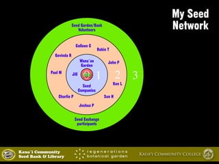 Building your Seed Network ~ Massey Slide 20