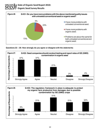State of Organic Seed Report 2010: 
Organic Seed Survey Results 
Q #21: Do you have more problems with the above mentioned quality issues 
Figure 28. Q #23: The regulatory framework in place is adequate to protect 
10 
3% 
23% 
73% 
with untreated conventional seed or organic seed? 
I have more problems with 
untreated conventional seed. 
I have more problems with 
organic seed. 
Problems are about the same for 
both untreated conventional and 
organic seed. 
Figure 26. 
Questions 22 ± 26: How strongly do you agree or disagree with the statements: 
37% 37% 
21% 
2% 4% 
Strongly Agree Agree Neutral Disagree Strongly Disagree 
Percentage of Respondents 
Q #22: Seed companies should conduct testing and report rates of GE (GMO) 
contamination in organic seed 
Figure 27. 
6% 
21% 
31% 
21% 22% 
Strongly Agree Agree Neutral Disagree Strongly Disagree 
Percentage of Respondents 
my organic farm product(s) from damages due to possible 
contamination by GE (GMO) crops 
 