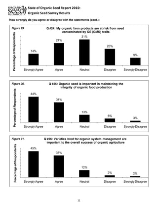 State of Organic Seed Report 2010: 
Organic Seed Survey Results 
How strongly do you agree or disagree with the statements (cont.): 
Figure 29. Q #24: My organic farm products are at risk from seed 
Figure 30. Q #25: Organic seed is important in maintaining the 
Figure 31. Q #26: Varieties bred for organic system management are 
11 
14% 
27% 
31% 
20% 
9% 
Strongly Agree Agree Neutral Disagree Strongly Disagree 
Percentage of Respondents 
contaminated by GE (GMO) traits 
44% 
34% 
13% 
6% 
3% 
Strongly Agree Agree Neutral Disagree Strongly Disagree 
Percentage of Respondents 
integrity of organic food production 
45% 
38% 
12% 
3% 2% 
Strongly Agree Agree Neutral Disagree Strongly Disagree 
Percentage of Respondents 
important to the overall success of organic agriculture 
 