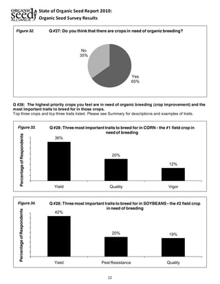 State of Organic Seed Report 2010: 
Organic Seed Survey Results 
Q #27: Do you Figure 32. think that there are crops in need of organic breeding? 
Q #28: Three most important traits to breed for in SOYBEANS - the #2 field crop 
in need of breeding 
Yield Pest Resistance Quality Percentage of Respondents 
12 
Yes 
65% 
No 
35% 
Q #28: The highest priority crops you feel are in need of organic breeding (crop improvement) and the 
most important traits to breed for in those crops. 
Top three crops and top three traits listed. Please see Summary for descriptions and examples of traits. 
36% 
20% 
12% 
Yield Quality Vigor 
Percentage of Respondents 
Q #28: Three most important traits to breed for in CORN - the #1 field crop in 
need of breeding 
Figure 33. 
42% 
20% 19% 
Figure 34. 
 