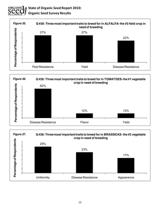 State of Organic Seed Report 2010: 
Organic Seed Survey Results 
27% 27% 
13 
22% 
Pest Resistance Yield Disease Resistance 
Percentage of Respondents 
Q #28: Three most important traits to breed for in ALFALFA- the #3 field crop in 
need of breeding 
Figure 35. 
82% 
12% 12% 
Disease Resistance Flavor Yield 
Percentage of Respondents 
Q #28: Three most important traits to breed for in TOMATOES- the #1 vegetable 
crop in need of breeding 
Figure 36. 
29% 
23% 
17% 
Uniformity Disease Resistance Appearance 
Percentage of Respondents 
Q #28: Three most important traits to breed for in BRASSICAS- the #2 vegetable 
crop in need of breeding 
Figure 37. 
 