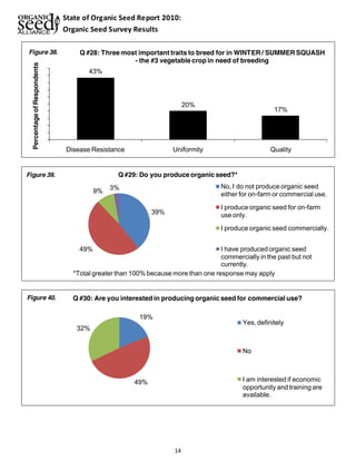 State of Organic Seed Report 2010: 
Organic Seed Survey Results 
Q #29: Do you produce organic seed?* 
Q #30: Are you interested in producing organic seed for commercial use? 
14 
43% 
20% 
17% 
Disease Resistance Uniformity Quality 
Percentage of Respondents 
Q #28: Three most important traits to breed for in WINTER / SUMMER SQUASH 
- the #3 vegetable crop in need of breeding 
Figure 38. 
39% 
49% 
9% 3% 
No, I do not produce organic seed 
either for on-farm or commercial use. 
I produce organic seed for on-farm 
use only. 
I produce organic seed commercially. 
I have produced organic seed 
commercially in the past but not 
currently. 
*Total greater than 100% because more than one response may apply 
Figure 39. 
19% 
49% 
32% 
Yes, definitely 
No 
I am interested if economic 
opportunity and training are 
available. 
Figure 40. 
 