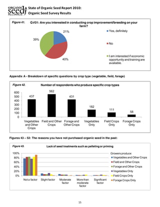 State of Organic Seed Report 2010: 
Organic Seed Survey Results 
Q #31: Are you interested in conducting crop improvement/breeding on your 
Lack of seed treatments such as pelleting or priming 
15 
21% 
40% 
39% 
farm? 
Yes, definitely 
No 
I am interested if economic 
opportunity and training are 
available. 
Figure 41. 
Appendix A - Breakdown of specific questions by crop type (vegetable, field, forage) 
437 
562 
431 
182 
111 
58 
600 
500 
400 
300 
200 
100 
0 
Vegetables 
and Other 
Crops 
Field and Other 
Crops 
Forage and 
Other Crops 
Vegetables 
Only 
Field Crops 
Only 
Forage Crops 
Only 
Figure 42. Number of respondents who produce specific crop types 
Figures 43 ± 52: The reasons you have not purchased organic seed in the past: 
100% 
80% 
60% 
40% 
20% 
0% 
Not a factor Slight factor Moderate 
factor 
More than 
moderate 
factor 
Significant 
factor 
Growers produce: 
Vegetables and Other Crops 
Field and Other Crops 
Forage and Other Crops 
Vegetables Only 
Field Crops Only 
Forage Crops Only 
Figure 43. 
 
