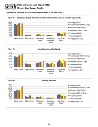 State of Organic Seed Report 2010: 
Organic Seed Survey Results 
The reasons you have not purchased organic seed in the past (cont.): 
Processor (buyer) demands varieties in contract that are not available organically 
Insufficient quantity of seed 
16 
80% 
70% 
60% 
50% 
40% 
30% 
20% 
10% 
0% 
Not a factor Slight factor Moderate 
factor 
More than 
moderate 
factor 
Significant 
factor 
Growers produce: 
Vegetables and Other Crops 
Field and Other Crops 
Forage and Other Crops 
Vegetables Only 
Field Crops Only 
Forage Crops Only 
Figure 44. 
50% 
40% 
30% 
20% 
10% 
0% 
Not a factor Slight factor Moderate 
factor 
More than 
moderate 
factor 
Significant 
factor 
Growers produce: 
Vegetables and Other Crops 
Field and Other Crops 
Forage and Other Crops 
Vegetables Only 
Field Crops Only 
Forage Crops Only 
Figure 45. 
80% 
70% 
60% 
50% 
40% 
30% 
20% 
10% 
0% 
Not a factor Slight factor Moderate 
factor 
More than 
moderate 
factor 
Significant 
factor 
Save my own seed 
Growers produce: 
Vegetables and Other Crops 
Field and Other Crops 
Forage and Other Crops 
Vegetables Only 
Field Crops Only 
Forage Crops Only 
Figure 46. 
 