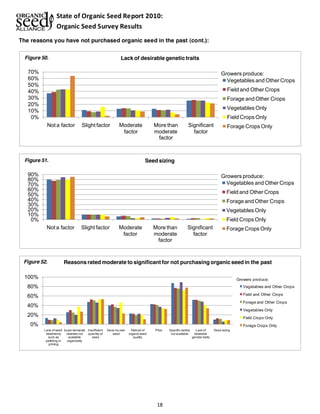 State of Organic Seed Report 2010: 
Organic Seed Survey Results 
The reasons you have not purchased organic seed in the past (cont.): 
Lack of desirable genetic traits 
Reasons rated moderate to significant for not purchasing organic seed in the past 
18 
70% 
60% 
50% 
40% 
30% 
20% 
10% 
0% 
Not a factor Slight factor Moderate 
factor 
More than 
moderate 
factor 
Significant 
factor 
Growers produce: 
Vegetables and Other Crops 
Field and Other Crops 
Forage and Other Crops 
Vegetables Only 
Field Crops Only 
Forage Crops Only 
Figure 50. 
90% 
80% 
70% 
60% 
50% 
40% 
30% 
20% 
10% 
0% 
Not a factor Slight factor Moderate 
factor 
More than 
moderate 
factor 
Significant 
factor 
Seed sizing 
Growers produce: 
Vegetables and Other Crops 
Field and Other Crops 
Forage and Other Crops 
Vegetables Only 
Field Crops Only 
Forage Crops Only 
Figure 51. 
100% 
80% 
60% 
40% 
20% 
0% 
Lack of seed 
treatments 
such as 
pelleting or 
priming 
buyer demands 
varieties not 
available 
organically 
Insufficient 
quantity of 
seed 
Save my own 
seed 
Distrust of 
organic seed 
quality 
Price Specific variety 
not available 
Lack of 
desirable 
genetic traits 
Seed sizing 
Growers produce: 
Vegetables and Other Crops 
Field and Other Crops 
Forage and Other Crops 
Vegetables Only 
Field Crops Only 
Forage Crops Only 
Figure 52. 
 
