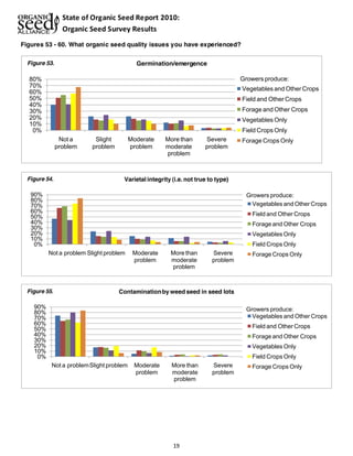State of Organic Seed Report 2010: 
Organic Seed Survey Results 
Figures 53 - 60. What organic seed quality issues you have experienced? 
Germination/emergence 
Varietal integrity (i.e. not true to type) 
Contamination by weed seed in seed lots 
19 
80% 
70% 
60% 
50% 
40% 
30% 
20% 
10% 
0% 
Not a 
problem 
Slight 
problem 
Moderate 
problem 
More than 
moderate 
problem 
Severe 
problem 
Growers produce: 
Vegetables and Other Crops 
Field and Other Crops 
Forage and Other Crops 
Vegetables Only 
Field Crops Only 
Forage Crops Only 
Figure 53. 
90% 
80% 
70% 
60% 
50% 
40% 
30% 
20% 
10% 
0% 
Not a problem Slight problem Moderate 
problem 
More than 
moderate 
problem 
Severe 
problem 
Growers produce: 
Vegetables and Other Crops 
Field and Other Crops 
Forage and Other Crops 
Vegetables Only 
Field Crops Only 
Forage Crops Only 
Figure 54. 
90% 
80% 
70% 
60% 
50% 
40% 
30% 
20% 
10% 
0% 
Not a problemSlight problem Moderate 
problem 
More than 
moderate 
problem 
Severe 
problem 
Growers produce: 
Vegetables and Other Crops 
Field and Other Crops 
Forage and Other Crops 
Vegetables Only 
Field Crops Only 
Forage Crops Only 
Figure 55. 
 