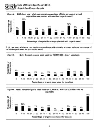 State of Organic Seed Report 2010: 
Organic Seed Survey Results 
Q #5: Last year, what approximate percentage of total acreage of annual 
vegetables was planted with certified organic seed? 
Q #6: Percent organic seed Figure 5. used for TOMATOES - the #1 vegetable 
Q #6: Percent organic seed used for SUMMER / WINTER SQUASH - the #2 
vegetable 
2 
7% 
18% 
5% 6% 
4% 
8% 
4% 2% 
12% 
8% 7% 
19% 
0 1-10 11-20 21-30 31-40 41-50 51-60 61-70 71-80 81-90 91-99 100 
Percentage of 
Respondents 
Percentage of vegetable acreage planted with organic seed 
Figure 4. 
Q #6: Last year, what were your top three annual vegetable crops by acreage, and what percentage of 
certified organic seed did you use for each? 
9% 
5% 4% 5% 3% 5% 4% 4% 
12% 
6% 6% 
38% 
0 1-10 11-20 21-30 31-40 41-50 51-60 61-70 71-80 81-90 91-99 100 
Percentage of 
Respondents 
Percentage of organic seed used for tomatoes 
10% 12% 
6% 7% 
4% 
8% 
1% 1% 
7% 6% 4% 
34% 
0 1-10 11-20 21-30 31-40 41-50 51-60 61-70 71-80 81-90 91-99 100 
Percentage of 
Respondents 
Percentage of organic seed used for squash 
Figure 6. 
 