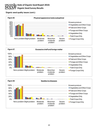 State of Organic Seed Report 2010: 
Organic Seed Survey Results 
Physical appearance looks suboptimal 
Excessive chaff and foreign matter 
20 
Organic seed quality issues (cont.): 
90% 
80% 
70% 
60% 
50% 
40% 
30% 
20% 
10% 
0% 
Not a problemSlight problem Moderate 
problem 
More than 
moderate 
problem 
Severe 
problem 
Growers produce: 
Vegetables and Other Crops 
Field and Other Crops 
Forage and Other Crops 
Vegetables Only 
Field Crops Only 
Forage Crops Only 
Figure 56. 
100% 
80% 
60% 
40% 
20% 
0% 
Not a problem Slight problem Moderate 
problem 
More than 
moderate 
problem 
Severe 
problem 
Growers produce: 
Vegetables and Other Crops 
Field and Other Crops 
Forage and Other Crops 
Vegetables Only 
Field Crops Only 
Forage Crops Only 
Figure 57. 
100% 
80% 
60% 
40% 
20% 
0% 
Not a problem Slight problem Moderate 
problem 
More than 
moderate 
problem 
Severe 
problem 
Seedborne diseases 
Growers produce: 
Vegetables and Other Crops 
Field and Other Crops 
Forage and Other Crops 
Vegetables Only 
Field Crops Only 
Forage Crops Only 
Figure 58. 
 