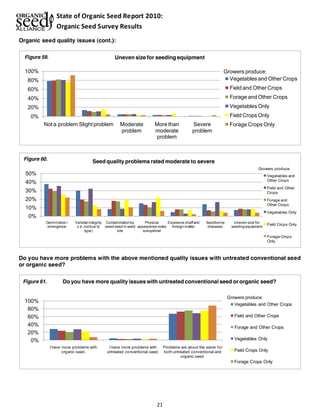 State of Organic Seed Report 2010: 
Organic Seed Survey Results 
Uneven size for seeding equipment 
Do you have more quality issues with untreated conventional seed or organic seed? 
21 
Organic seed quality issues (cont.): 
100% 
80% 
60% 
40% 
20% 
0% 
Not a problem Slight problem Moderate 
problem 
More than 
moderate 
problem 
Severe 
problem 
Growers produce: 
Vegetables and Other Crops 
Field and Other Crops 
Forage and Other Crops 
Vegetables Only 
Field Crops Only 
Forage Crops Only 
Figure 59. 
50% 
40% 
30% 
20% 
10% 
0% 
Germination / 
emergence 
Varietal integrity 
(i.e. not true to 
type) 
Contamination by 
weed seed in seed 
lots 
Physical 
appearance looks 
suboptimal 
Excessive chaff and 
foreign matter 
Seedborne 
diseases 
Growers produce: 
Uneven size for 
seeding equipment 
Seed quality problems rated moderate to severe 
Vegetables and 
Other Crops 
Field and Other 
Crops 
Forage and 
Other Crops 
Vegetables Only 
Field Crops Only 
Forage Crops 
Only 
Figure 60. 
Do you have more problems with the above mentioned quality issues with untreated conventional seed 
or organic seed? 
100% 
80% 
60% 
40% 
20% 
0% 
I have more problems with 
organic seed. 
I have more problems with 
untreated conventional seed. 
Problems are about the same for 
both untreated conventional and 
organic seed. 
Growers produce: 
Vegetables and Other Crops 
Field and Other Crops 
Forage and Other Crops 
Vegetables Only 
Field Crops Only 
Forage Crops Only 
Figure 61. 
 