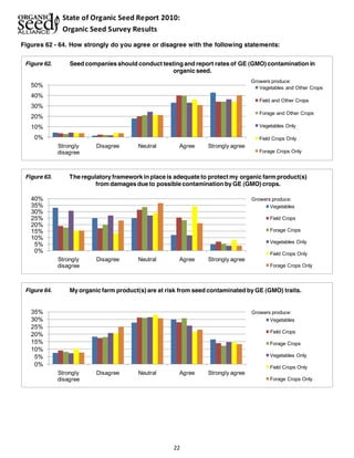State of Organic Seed Report 2010: 
Organic Seed Survey Results 
Figures 62 - 64. How strongly do you agree or disagree with the following statements: 
Seed companies should conduct testing and report rates of GE (GMO) contamination in 
organic seed. 
The regulatory framework in place is adequate to protect my organic farm product(s) 
from damages due to possible contamination by GE (GMO) crops. 
My organic farm product(s) are at risk from seed contaminated by GE (GMO) traits. 
22 
50% 
40% 
30% 
20% 
10% 
0% 
Strongly 
disagree 
Disagree Neutral Agree Strongly agree 
Growers produce: 
Vegetables and Other Crops 
Field and Other Crops 
Forage and Other Crops 
Vegetables Only 
Field Crops Only 
Forage Crops Only 
Figure 62. 
40% 
35% 
30% 
25% 
20% 
15% 
10% 
5% 
0% 
Strongly 
disagree 
Disagree Neutral Agree Strongly agree 
Growers produce: 
Vegetables 
Field Crops 
Forage Crops 
Vegetables Only 
Field Crops Only 
Forage Crops Only 
Figure 63. 
35% 
30% 
25% 
20% 
15% 
10% 
5% 
0% 
Strongly 
disagree 
Disagree Neutral Agree Strongly agree 
Growers produce: 
Vegetables 
Field Crops 
Forage Crops 
Vegetables Only 
Field Crops Only 
Forage Crops Only 
Figure 64. 
 