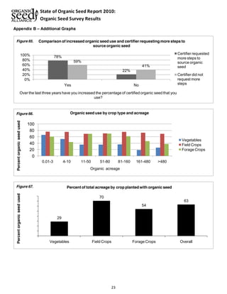 State of Organic Seed Report 2010: 
Organic Seed Survey Results 
Comparison of increased organic seed use and certifier requesting more steps to 
source organic seed 
Organic seed use by crop type and acreage 
Percent of total acreage by Figure 67. crop planted with organic seed 
23 
Appendix B ± Additional Graphs 
78% 
22% 
59% 
41% 
100% 
80% 
60% 
40% 
20% 
0% 
Yes No 
Over the last three years have you increased the percentage of certified organic seed that you 
use? 
Certifier requested 
more steps to 
source organic 
seed 
Certifier did not 
request more 
steps 
Figure 65. 
100 
80 
60 
40 
20 
0 
0.01-3 4-10 11-50 51-80 81-160 161-480 >480 
Percent organic seed used 
Organic acreage 
Vegetables 
Field Crops 
Forage Crops 
Figure 66. 
29 
70 
54 
63 
Vegetables Field Crops Forage Crops Overall 
Percent organic seed used 
 