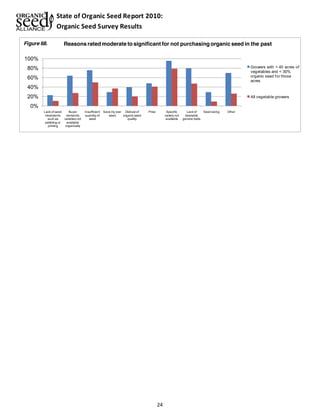 State of Organic Seed Report 2010: 
Organic Seed Survey Results 
Reasons rated moderate to significant for not purchasing organic seed in the past 
24 
100% 
80% 
60% 
40% 
20% 
0% 
Lack of seed 
treatments 
such as 
pelleting or 
priming 
Buyer 
demands 
varieties not 
available 
organically 
Insufficient 
quantity of 
seed 
Save my own 
seed 
Distrust of 
organic seed 
quality 
Price Specific 
variety not 
available 
Lack of 
desirable 
genetic traits 
Seed sizing Other 
Growers with > 40 acres of 
vegetables and < 30% 
organic seed for those 
acres 
All vegetable growers 
Figure 68. 
