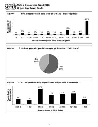 State of Organic Seed Report 2010: 
Organic Seed Survey Results 
Q #6: Percent organic Figure 7. seed used for GREENS - the #3 vegetable 
Figure 8. Q #7: Last year, did you have any organic acres in field crops? 
Figure 9. Q #8: Last year how many organic acres did you have in field crops? 
3 
1% 
6% 
2% 4% 3% 5% 3% 1% 
18% 
4% 6% 
49% 
0 1-10 11-20 21-30 31-40 41-50 51-60 61-70 71-80 81-90 91-99 100 
Percentage of 
Respondents 
Percentage of organic seed used for greens 
Yes 
60% 
No 
40% 
9% 7% 
26% 
15% 17% 18% 
9% 
0.01-3 4-10 11-50 51-80 81-160 161-480 >480 
Percentage of 
Respondents 
Organic Acres in Field Crops 
 