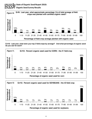 State of Organic Seed Report 2010: 
Organic Seed Survey Results 
Q #9: Last year, what approximate percentage (%) of total acreage of field 
crops was planted with certified organic seed? 
Q #10: Percent organic Figure 11. seed used for CORN - the #1 field crop 
Figure 12. Q #10: Percent organic seed used for SOYBEANS - the #2 field crop 
4 
10% 
3% 1% 4% 3% 
9% 
3% 2% 
9% 7% 
2% 
47% 
0 1-10 11-20 21-30 31-40 41-50 51-60 61-70 71-80 81-90 91-99 100 
Percentage of 
Respondents 
Percentage of field crop acreage planted with organic seed 
Figure 10. 
Q #10: Last year, what were your top 3 field crops by acreage? And what percentage of organic seed 
do you use for each? 
8% 2% 2% 2% 2% 4% 2% 0% 5% 2% 0% 
69% 
0 1-10 11-20 21-30 31-40 41-50 51-60 61-70 71-80 81-90 91-99 100 
Percentage of 
Respondents 
Percentage of organic seed used for corn 
15% 
3% 1% 1% 0% 3% 1% 1% 2% 1% 1% 
73% 
0 1-10 11-20 21-30 31-40 41-50 51-60 61-70 71-80 81-90 91-99 100 
Percentage of 
Respondents 
Percentage of organic seed used for soybeans 
 