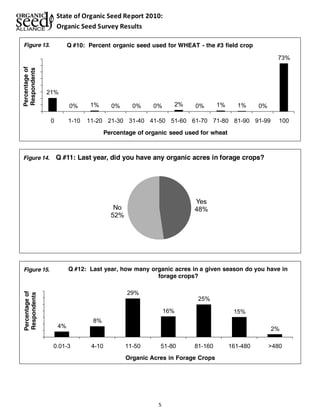 State of Organic Seed Report 2010: 
Organic Seed Survey Results 
Q #10: Percent organic Figure 13. seed used for WHEAT - the #3 field crop 
Figure 14. Q #11: Last year, did you have any organic acres in forage crops? 
Q #12: Last year, how many organic acres in a given season do you have in 
forage crops? 
5 
21% 
0% 1% 0% 0% 0% 2% 0% 1% 1% 0% 
73% 
0 1-10 11-20 21-30 31-40 41-50 51-60 61-70 71-80 81-90 91-99 100 
Percentage of 
Respondents 
Percentage of organic seed used for wheat 
Yes 
No 48% 
52% 
4% 
8% 
29% 
16% 
25% 
15% 
2% 
0.01-3 4-10 11-50 51-80 81-160 161-480 >480 
Percentage of 
Respondents 
Organic Acres in Forage Crops 
Figure 15. 
 
