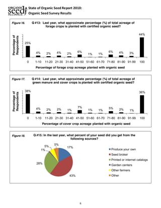 State of Organic Seed Report 2010: 
Organic Seed Survey Results 
Q #13: Last year, what approximate percentage (%) of total acreage of 
forage crops is planted with certified organic seed? 
Q #14: Last year, what approximate percentage (%) of total acreage of 
green manure and cover crops is planted with certified organic seed? 
Q #15: In the last year, what percent of your seed did you get from the 
6 
25% 
4% 2% 4% 2% 6% 
1% 1% 
6% 4% 3% 
44% 
0 1-10 11-20 21-30 31-40 41-50 51-60 61-70 71-80 81-90 91-99 100 
Percentage of 
Respondents 
Percentage of forage crop acreage planted with organic seed 
Figure 16. 
38% 
4% 2% 2% 1% 
7% 
1% 1% 5% 2% 1% 
36% 
0 1-10 11-20 21-30 31-40 41-50 51-60 61-70 71-80 81-90 91-99 100 
Percentage of 
Respondents 
Percentage of cover crop acreage planted with organic seed 
Figure 17. 
17% 
43% 
1% 
28% 
5% 5% 
following sources? 
Produce your own 
Seed broker 
Printed or internet catalogs 
Garden centers 
Other farmers 
Other 
Figure 18. 
 