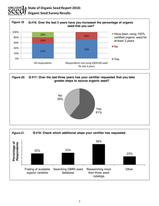 State of Organic Seed Report 2010: 
Organic Seed Survey Results 
Q #16: Over the last 3 years have you increased the percentage of organic 
seed that you use? 
Q #17: Over the last three years has your certifier requested that you take 
greater steps to source organic seed? 
Q #18: Check which Figure 21. additional steps your certifier has requested. 
7 
57% 
71% 
24% 
29% 
100% 
80% 
60% 
40% 
20% 
0% 
All respondents Respondents not using 100% OG seed 
for last 3 years 
Have been using 100% 
certified organic seed for 
at least 3 years 
No 
Yes 
Figure 19. 
20% 
Yes 
61% 
No 
39% 
Figure 20. 
32% 33% 
58% 
23% 
Trialing of available 
organic varieties 
Searching OMRI seed 
database 
Researching more 
than three seed 
catalogs 
Other 
Percentage of 
Respondents 
 
